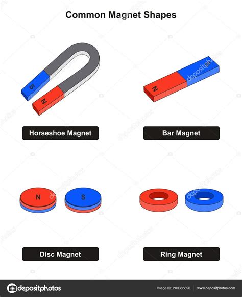 Common Magnet Shapes Examples Including Horseshoe Bar Disc Ring North ⬇