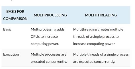 What Is Multithreading Definition From Techopedia
