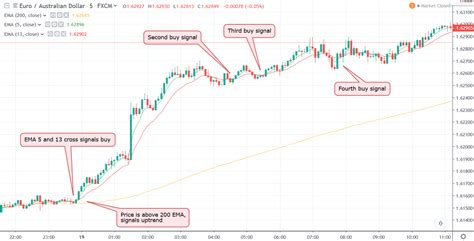 Moving Average Strategy Guide Moving Average Strategies