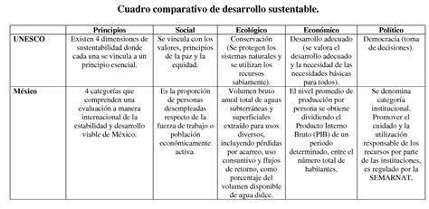 Cuadro Comparativo Desarrollo Enfoques Del Desarrollo Sustentable