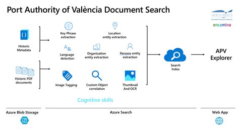 Microsoft Search O Azure Cognitive Search Para Construir Aplicaciones De Conocimiento Por