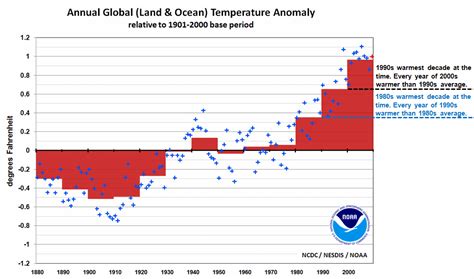 Noaa Every Decade Warmer Than One Before Dans Wild Wild Science