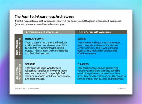 The Four Archetypes Of Self Awareness Learning Matters Llp