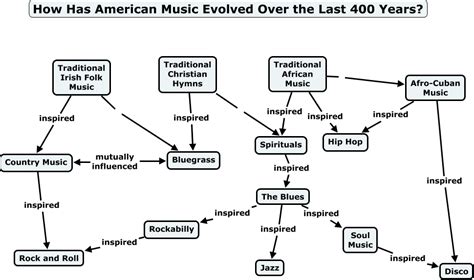the evolution of music in black music