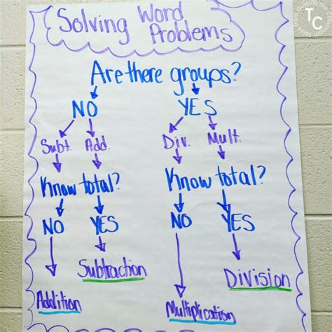 Word Problems Operations Anchor Chart Tales From Outside The Classroom