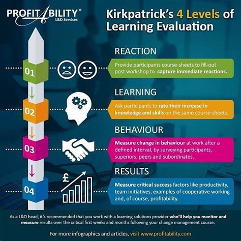 Infographic Kirkpatricks 4 Levels Of Learning Evaluation For More