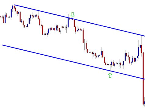 Equidistant Channel An Excellent Price Action Trading Tool Forex Academy