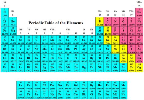 8p12 Element Properties And The Periodic Table Diagram Quizlet