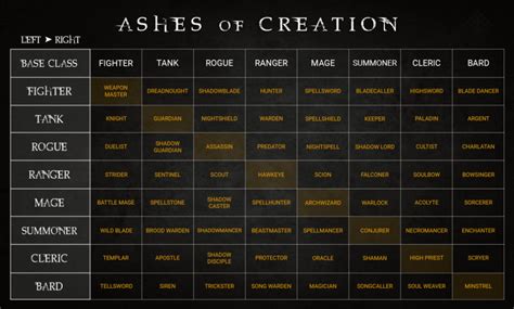 Ashes Of Creation Todo Sobre El Lanzamiento Las Clases La Alfa Y Más