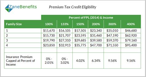 Maybe you would like to learn more about one of these? Premium Tax Credit Charts - 2015