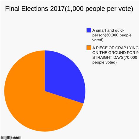 Final Elections 20171000 People Per Vote Imgflip