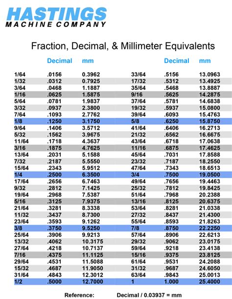 Fraction To Decimal And Mm Table Pdf Awesome Home