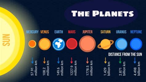 The Planets In Order From The Sun Plus Interesting Planet