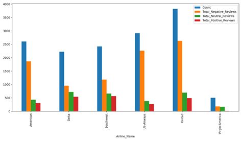 Python Group Bar Chart With Seaborn Matplotlib Stack Overflow Gambaran
