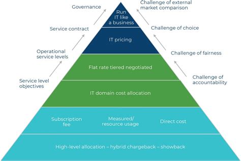 Choosing A Cost Model Design And Allocation Methodology Nicus Software