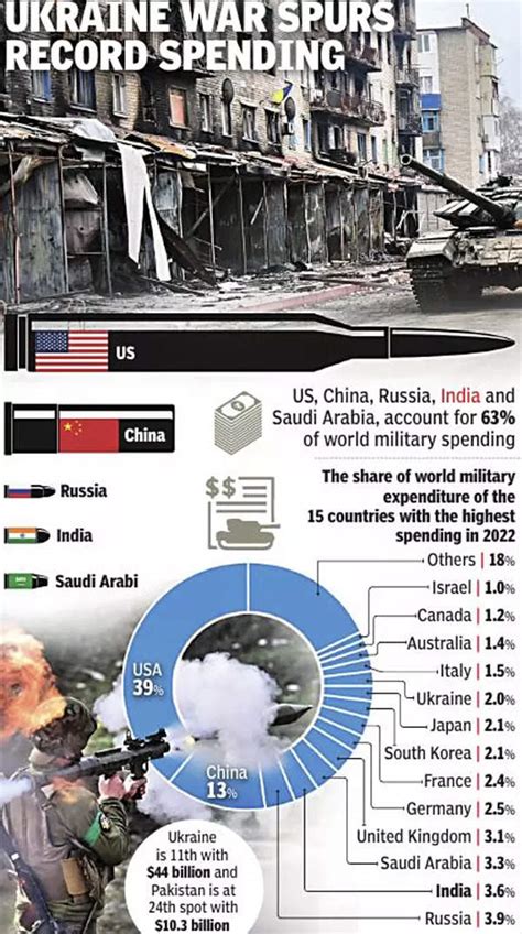 Global Military Spending Reaches All Time High Of 224 Trillion India
