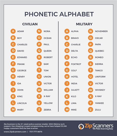 Police Codes Explained In 2021 Police Code Phonetic Alphabet Coding