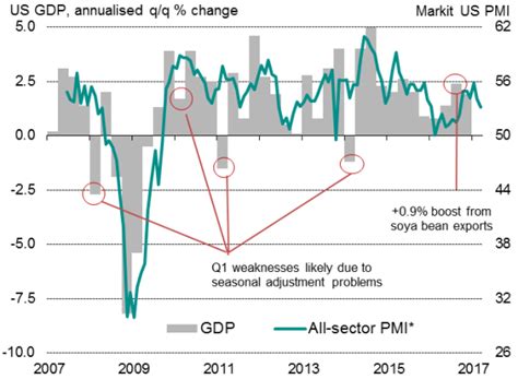 Us Flash Pmi Surveys Show Economic Growth Moderating In First Quarter