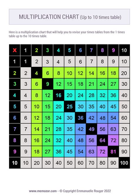 Printable Color Coded Multiplication Chart 1 10 And Tricks Free Memozor