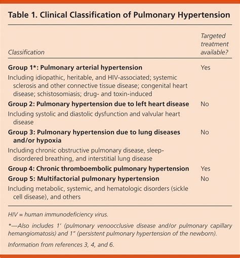 Pulmonary Hypertension Diagnosis And Treatment Aafp