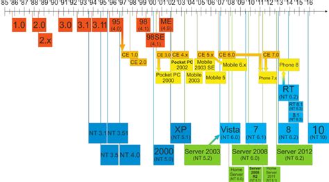 Evoluzione Del Sistema Operativo Windows Timeline Timetoast Images
