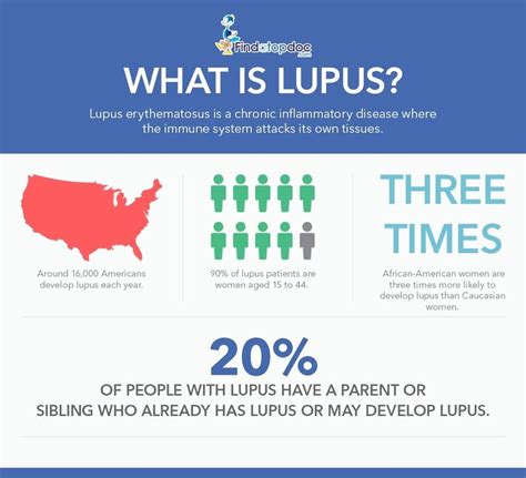 Lupus is an autoimmune disease that causes symptoms and signs like a butterfly rash, arthritis, hair loss, and ulcers of the nose and mouth. Everything You Need to Know About Lupus