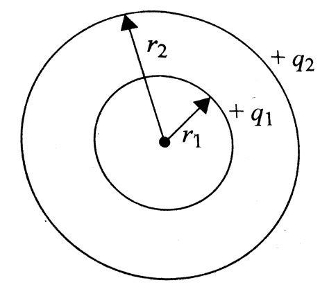 Figure Shows Two Concentric Conducting Shells Of Radii R And R
