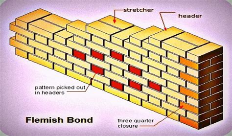 Types Of Brick Bonds Difference Between English Bond And Flemish Bond