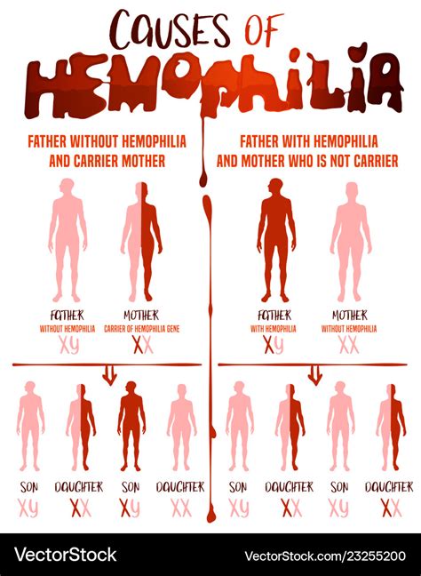 hemophilia system disorder template