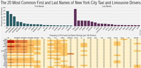 Some of the names given to individuals include the first name, optional middle. "Singh" is Most Common Last Name for New York Taxi Drivers ...