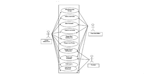 Modelling Requirements With Use Case For The Hotel Reservation System