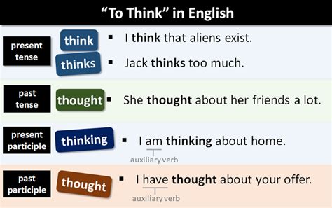 The Verb To Think In English