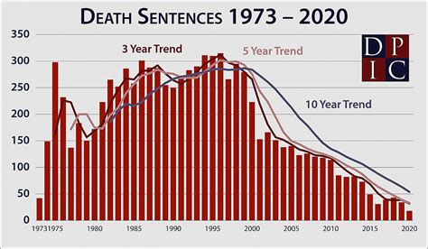 The Death Penalty Is Rapidly Disappearing In The United States Vox