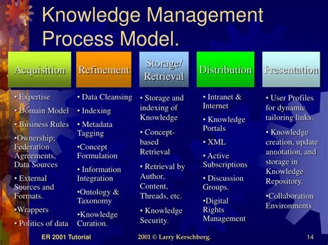 Knowledge Management Process Steps