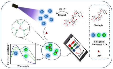 Chemosensors Free Full Text Carbon Dots Fluorescence Based Colorimetric Sensor For Sensitive