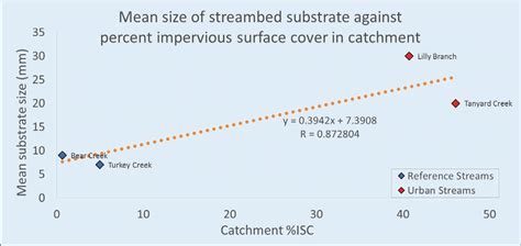 Streambed Substrate Size Vs Isc Download Scientific Diagram
