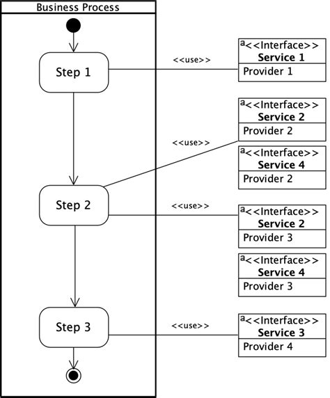 Uml Activity Diagram With Business Process Steps Supported By Services