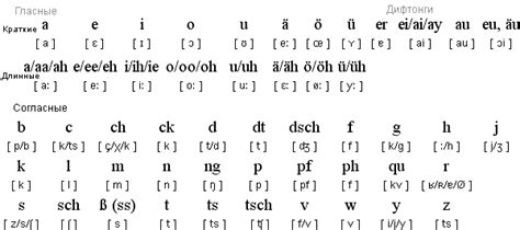Немецкий язык алфавит и произношение