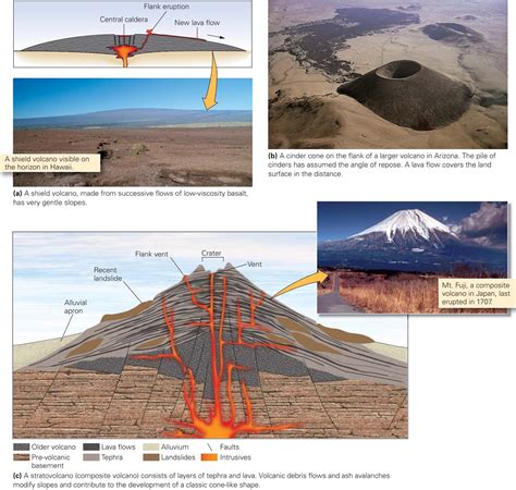 Different Styles Of Volcano ~ Learning Geology