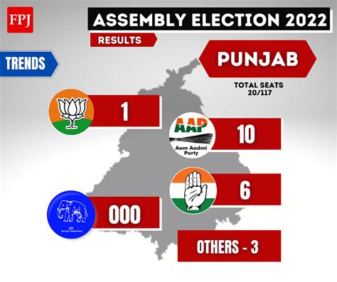 assembly election results 2022 live updates first time voters ensured bjp s victories in four