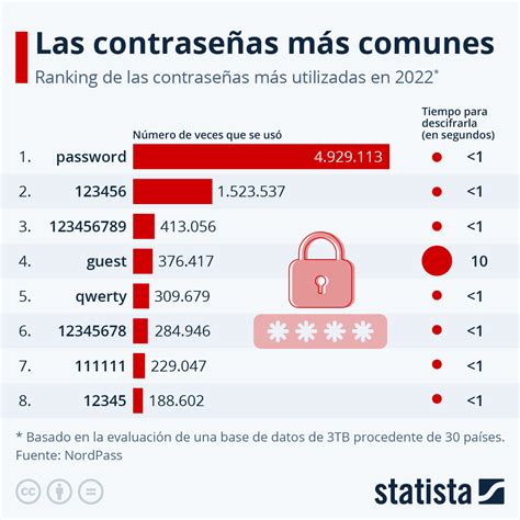 Gráfico Password La Contraseña Más Usada En 2022 Statista
