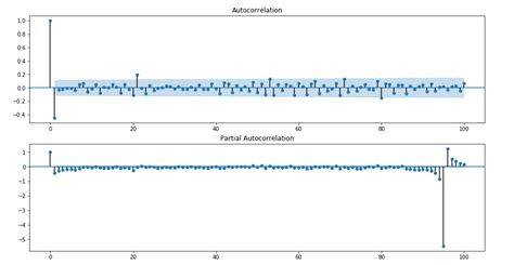 Solved How To Choose Between Arima And Arma Model Math Solves