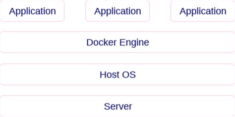 How To Containerize Your Asp Net Core Application And Sql Server With What Is Docker Container