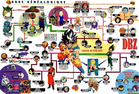 The adventures of a powerful warrior named goku and his allies who defend earth from threats. Dbz genealogie | Genealogie | Pinterest