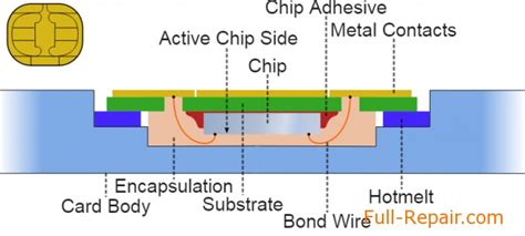 Sim Card Structure