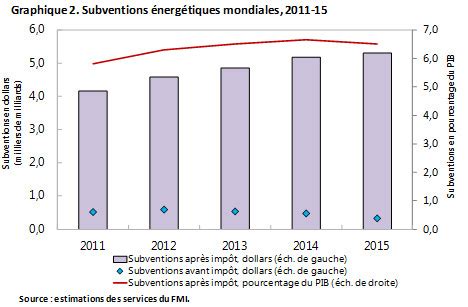 Subventions Nerg Tiques Dans Le Monde Environ Milliards De