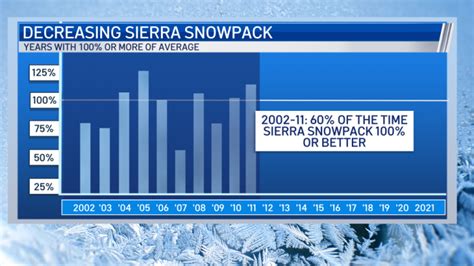 Data Shows Major Drop In Sierra Snowpack Over Last 10 Years Snowbrains