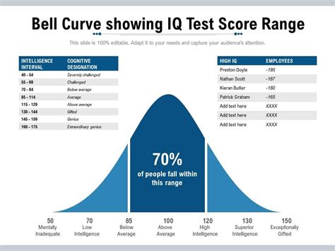 Bell Curve Showing Iq Test Score Range Presentation Graphics