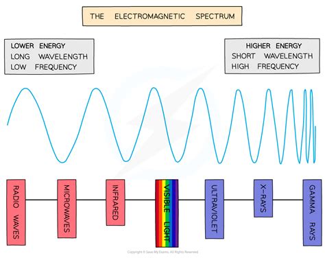 Ib Dp Chemistry Sl复习笔记214 The Electromagnetic Spectrum 翰林国际教育