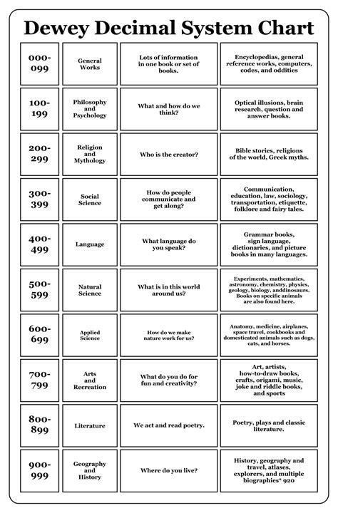 10 Best Dewey Classification Signs Free Printable Pdf For Free At